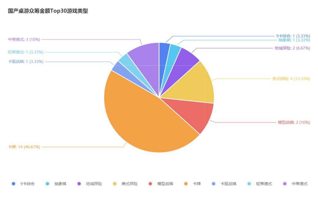 桌游TOP30分析报告开元棋牌摩点新物集国产(图14)